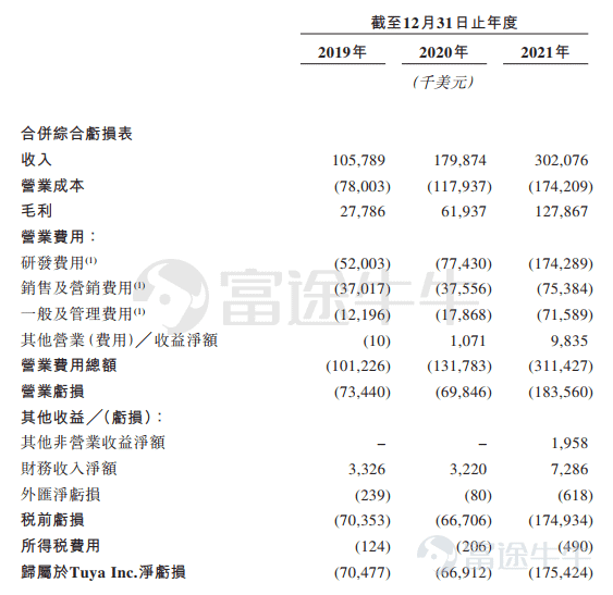 富途資訊6月22日消息,本週三$塗鴉智能-W (02391.HK)$發佈公告,將於6月22日-6月27日招股,公司擬發行730萬股股份,其中公開發售73萬股,國際發售657萬股,每股發行價不超過22.80港元,每手200股,預期將於7月5日上市。 招股書顯示,塗鴉智能建立了世界首個物聯網雲開發平台,這使塗鴉智能在全球物聯網PaaS領域擁有許多先發優勢。根據灼識諮詢的資料,於2015年5月,塗鴉智能建立了物聯網雲開發平台,先於全球物聯網PaaS行業的主要競爭對手。塗鴉智能於2021年3月於紐交所上市,截至美東時間6月22日美股收盤,$塗鴉智能 (TUYA.US)$報2.46美元/股,總市值14.05億美元。 塗鴉智能通過公司的物聯網雲開發平台提供各種服務。塗鴉智能的物聯網平台即服務(PaaS)幫助品牌方、 OEM和開發者開發、推出、管理及變現智能設備及服務。塗鴉智能的行業軟件即服務(SaaS)產品幫助企業部署、連接及管理大量不同類型的智能設備。塗鴉智能亦向企業、開發者和終端用戶提供多種基於雲的增值服務,以提高...