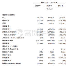 新股發售 | 塗鴉智能-W今起招股，預計7月5日上市