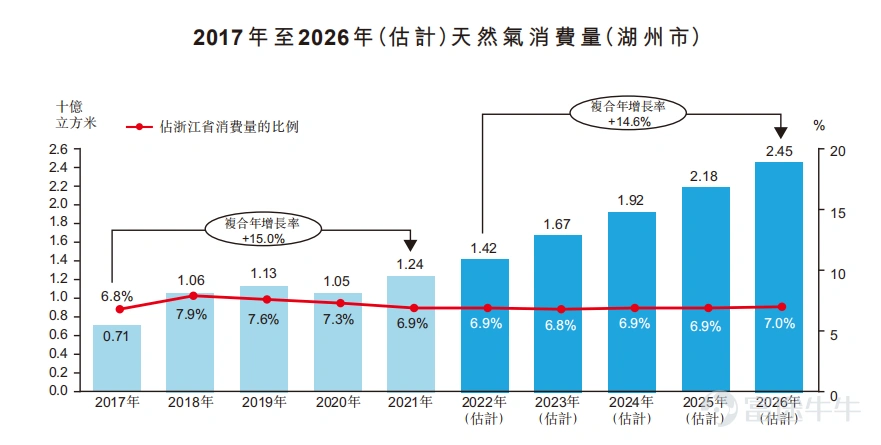 futu News on July 12th announced that on Tuesday of this week,$HUZHOU GAS (06661.HK)$announced that the company issued 50 million shares priced at HK$6.08 per share, with a board lot of 500 shares, expected to be listed on July 13th. In the public offering stage, Huzhou Gas received 8.08 times oversubscription, with the final number of shares allocated under the public offering being 5 million shares, accounting for approximately 10% of the total offering shares (before any exercise of oversubscription rights). A total of 10,630 valid applications were received, with a pro rata successful application rate of 15.01%. In addition, the international offering was oversubscribed, with the final number of shares offered being 45 million shares, equivalent to approximately 90% of the total offering shares (before any exercise of oversubscription rights). futu News has compiled the relevant data in the table below: The company plans to use the net proceeds from the global offering of approximately 0.26 billion Hong Kong dollars for the following purposes: about 20.0% for upgrading the company's pipeline network and operational facilities to increase natural gas sales; about 30% for strategically acquiring businesses in other regions; about 30% for expanding into distributed photovoltaic power generation business, about 10% for promoting the use of steam generated by the company's natural gas through natural gas boilers for heating purposes; and about 10% for operating funds and general corporate purposes. The main business of Huzhou Gas includes selling gas under franchise rights, mainly pipeline natural gas; providing construction and installation services for real estate developers as well as residents...
