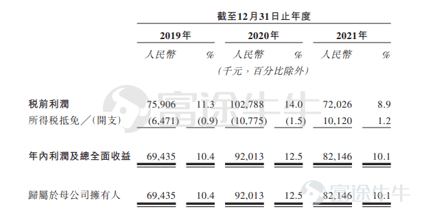 富途資訊6月29日消息，本週三 $讀書郎 (02385.HK)$ 發佈公告，將於6月29日至7月5日招股，公司擬發行5200萬股股份，其中公開發售520萬股，國際發售4680萬股，每股發行價7.6-10港元，每手400股，預期將於7月12日上市。 公司爲中國的智能學習設備服務供應商，專注於爲中國的中小學生、其家長及學校教師設計、開發、製造和銷售嵌入數字化教輔資源的智能學習設備。公司已成爲中國擁有成熟教育產品及服務供應的以科技賦能的智能學習設備服務供應商。 根據弗若斯特沙利文報告，於2021年，按總零售市值計，公司在中國的智能學習設備服務供應商中排名第二，而按總設備出貨量計，公司在中國的智能學習設備服務供應商中排名第五。讀書郎品牌已成爲中國著名教育科技品牌。截至最後實際可行日期，公司的註冊用戶累計超過550萬名，而截至2022年5月，公司於過往12個月的平均月活躍用戶超過140萬名。 財務狀況方面，公司2019~2021年的收入分別爲6.7億元、7.34億元、8.13億元人民幣，三年來複合增長率爲10.16%，淨利潤分別爲6943...