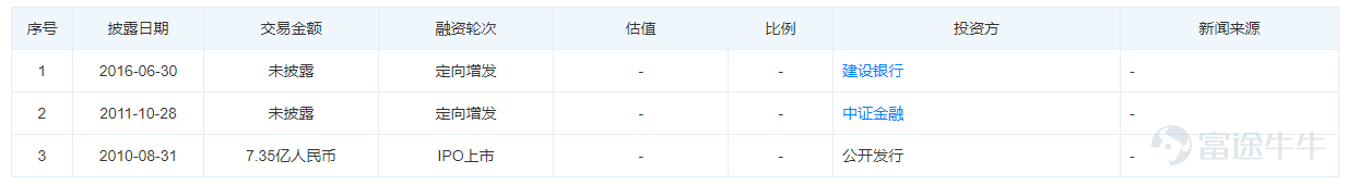 富途資訊6月20日消息，港交所官網顯示，$天齊鋰業 (09696.HK)$已通過聆訊，摩根士丹利、中金公司和招銀國際爲聯席保薦人。 公司概況 天齊鋰業是中國及全球領先的鋰生產商，自2010年8月31日起於深圳證券交易所上市（股份代號：002466）。公司產品主要分爲鋰精礦和鋰化合物及其衍生物兩大類。根據伍德麥肯茲報告，按2021年的鋰精礦產量計，公司是全球第四大以及亞洲第二大鋰化合物生產商，市場份額分別爲7%和12%。 公司的主要客戶群包括電池材料生產商、跨國電子公司和全球玻璃生產商。按2021年的產量計算，公司是全球第二大電池級碳酸鋰供應商，也是全球十大電池級氫氧化鋰供應商之一。 公司擁有卓越的研發實力，核心團隊由一批在材料工程、化學工程和冶金等對鋰產品研發至關重要的科學領域擁有豐富經驗的專家組成，目前持有166項授權專利。 財務狀況 招股書顯示，天齊鋰業於2019年至2021年的總收入分別爲48.16億、32.15億、75.98億人民幣，複合增長率爲25.6%。2019年至202...