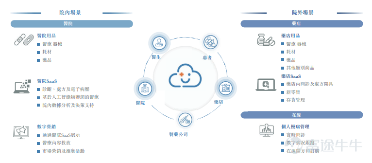 Futu News report dated June 23, this Thursday$CLOUDR (09955.HK)$An announcement was made stating the offering will take place from June 23 to June 28. The company plans to issue 19 million shares, including 1.9 million shares for public offering, and 17.1 million shares for international offering. The issue price is set at HKD 30.50 per share, with a minimum lot size of 100 shares. It is expected to be listed on July 6. The prospectus shows that,Zhiyun Health provides medical supplies and SaaS products to hospitals and pharmacies, digital marketing services to pharmaceutical companies, and online consultations and prescription issuance to patients, all centered around chronic disease management.Zhiyun Health expects to continue generating most of its revenue in the near future by selling medical supplies to hospitals and pharmacies.  By providing solutions to all major participants in the healthcare value chain, including hospitals, pharmacies, pharmaceutical companies, patients, and doctors, Zhiyun Health aims to lead China’s digital chronic disease management market. According to a Frost & Sullivan report, based on the deployment volume of SaaS for Chinese hospitals and pharmacies as of December 31, 2021, and the number of online prescriptions issued through Zhiyun Health's services in 2021,Zhiyun Health is the largest provider of digital chronic disease management solutions in China.。  Zhiyun Health offers in-hospital solutions, pharmacy solutions, and personal chronic disease management solutions.In-hospital solutionsIncluding the sale of medical devices, consumables, and pharmaceuticals, hospital SaaS, and digital marketing services for pharmaceutical companies, mainly selling medical devices...