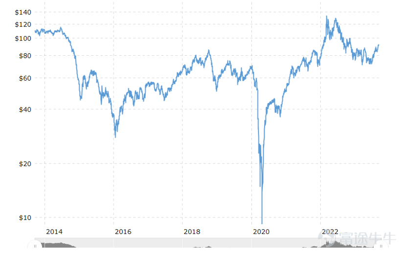 But... well, our previous predictions for oil prices were a bit conservative. Currently, the oil market trend is rising a bit rapidly, and there are very few signs of stagnation. This past weekend, Brent and WTI oil prices have risen one after another. Currently, they are all above 90 US dollars/barrel. This is also the highest level in the past 10 months. If we take the time a little further, from 70 US dollars/barrel at the end of June and the beginning of July to now, international oil prices have risen by nearly one-third in two months or so. Source: Jinten data As shown in the chart above, oil prices have experienced a deep and large fluctuation this year. They have completely left the trend of rising and falling in the first half of the year, and have maintained an upward trend since the end of June. As oil prices continue to rise, it is basically possible to make the next judgment, which we have emphasized before: The peak of this round of the international crude oil cycle, which was jointly driven by “masks” and the Russian-Ukrainian conflict, is not over yet, and high prices will continue. However, there is one expectation that might need to be adjusted. As can be clearly seen from the trend in recent months, the “bottom line” of oil prices acceptable to oil-producing countries has changed — 70 US dollars/barrel. In the past, this could be considered a moderately high price. You can almost think of it as the bottom line of oil prices acceptable to oil-producing countries for a long time to come. Once the drop breaks through this bottom line, they will take tough measures to bolster the price. At the same time, what haunts the international oil market is not only the willingness of oil-producing countries to control; factors such as current inventories and the price of refined oil products all play a strong role in supporting oil prices...