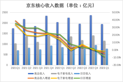 一季報點評：京東CEO換人背後，危機四伏