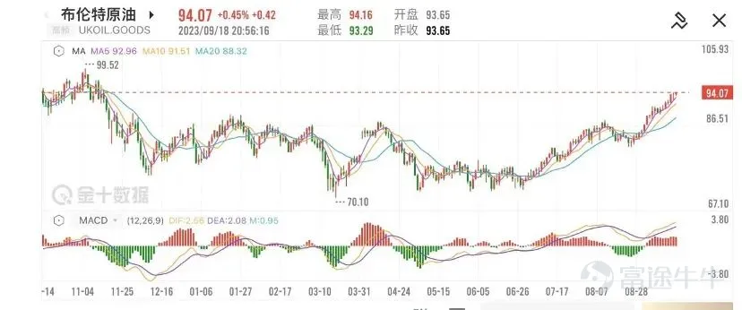 But... well, our previous predictions for oil prices were a bit conservative. Currently, the oil market trend is rising a bit rapidly, and there are very few signs of stagnation. This past weekend, Brent and WTI oil prices have risen one after another. Currently, they are all above 90 US dollars/barrel. This is also the highest level in the past 10 months. If we take the time a little further, from 70 US dollars/barrel at the end of June and the beginning of July to now, international oil prices have risen by nearly one-third in two months or so. Source: Jinten data As shown in the chart above, oil prices have experienced a deep and large fluctuation this year. They have completely left the trend of rising and falling in the first half of the year, and have maintained an upward trend since the end of June. As oil prices continue to rise, it is basically possible to make the next judgment, which we have emphasized before: The peak of this round of the international crude oil cycle, which was jointly driven by “masks” and the Russian-Ukrainian conflict, is not over yet, and high prices will continue. However, there is one expectation that might need to be adjusted. As can be clearly seen from the trend in recent months, the “bottom line” of oil prices acceptable to oil-producing countries has changed — 70 US dollars/barrel. In the past, this could be considered a moderately high price. You can almost think of it as the bottom line of oil prices acceptable to oil-producing countries for a long time to come. Once the drop breaks through this bottom line, they will take tough measures to bolster the price. At the same time, what haunts the international oil market is not only the willingness of oil-producing countries to control; factors such as current inventories and the price of refined oil products all play a strong role in supporting oil prices...