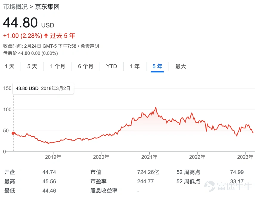 “ Today's JD is like a tiger with its teeth removed — it doesn't hurt people. On the evening of the 23rd, in the face of analysts' questions about price subsidies, Alibaba's board chairman Zhang Yong said this at the performance conference: “Every once in a while, someone will take the initiative to make some price subsidies, hoping to reverse the situation and win a head start through subsidies. But looking back at history, no company has been able to change the situation through its own continuous price subsidies.” If the so-called change in the situation meant shaking Taobao's position, Zhang Yong was right; however, his pattern is still a bit small, because several large-scale price wars that have occurred in history have actually changed the pattern of the Chinese retail industry. The losers, such as Suning, Gome, and Dangdang, have all gradually faded out of the ranks of mainstream retailers later. However, without exception, these few price wars were either initiated by Liu Qiangdong on the initiative or strongly intervened by him. People were kind enough to judge who was the biggest winner, but JD could definitely be considered the one that persisted until the end. But what did an enterprise capable of fighting well, and an entrepreneur with a strong sense of fighting, gain after the release of the “10 billion subsidy” news? First, stock prices have plummeted. For a total of four US stock trading days last week, JD (NASDAQ: JD) has been falling every day. On the day the “10 billion subsidy” news came out on the 21st, the decline reached 11%, along with the entire China Securities e-commerce stock market; furthermore, there was disdain from peers. Pinduoduo had no direct rival in the price war...