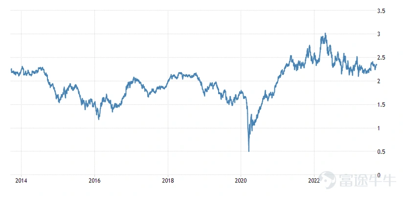 But... well, our previous predictions for oil prices were a bit conservative. Currently, the oil market trend is rising a bit rapidly, and there are very few signs of stagnation. This past weekend, Brent and WTI oil prices have risen one after another. Currently, they are all above 90 US dollars/barrel. This is also the highest level in the past 10 months. If we take the time a little further, from 70 US dollars/barrel at the end of June and the beginning of July to now, international oil prices have risen by nearly one-third in two months or so. Source: Jinten data As shown in the chart above, oil prices have experienced a deep and large fluctuation this year. They have completely left the trend of rising and falling in the first half of the year, and have maintained an upward trend since the end of June. As oil prices continue to rise, it is basically possible to make the next judgment, which we have emphasized before: The peak of this round of the international crude oil cycle, which was jointly driven by “masks” and the Russian-Ukrainian conflict, is not over yet, and high prices will continue. However, there is one expectation that might need to be adjusted. As can be clearly seen from the trend in recent months, the “bottom line” of oil prices acceptable to oil-producing countries has changed — 70 US dollars/barrel. In the past, this could be considered a moderately high price. You can almost think of it as the bottom line of oil prices acceptable to oil-producing countries for a long time to come. Once the drop breaks through this bottom line, they will take tough measures to bolster the price. At the same time, what haunts the international oil market is not only the willingness of oil-producing countries to control; factors such as current inventories and the price of refined oil products all play a strong role in supporting oil prices...