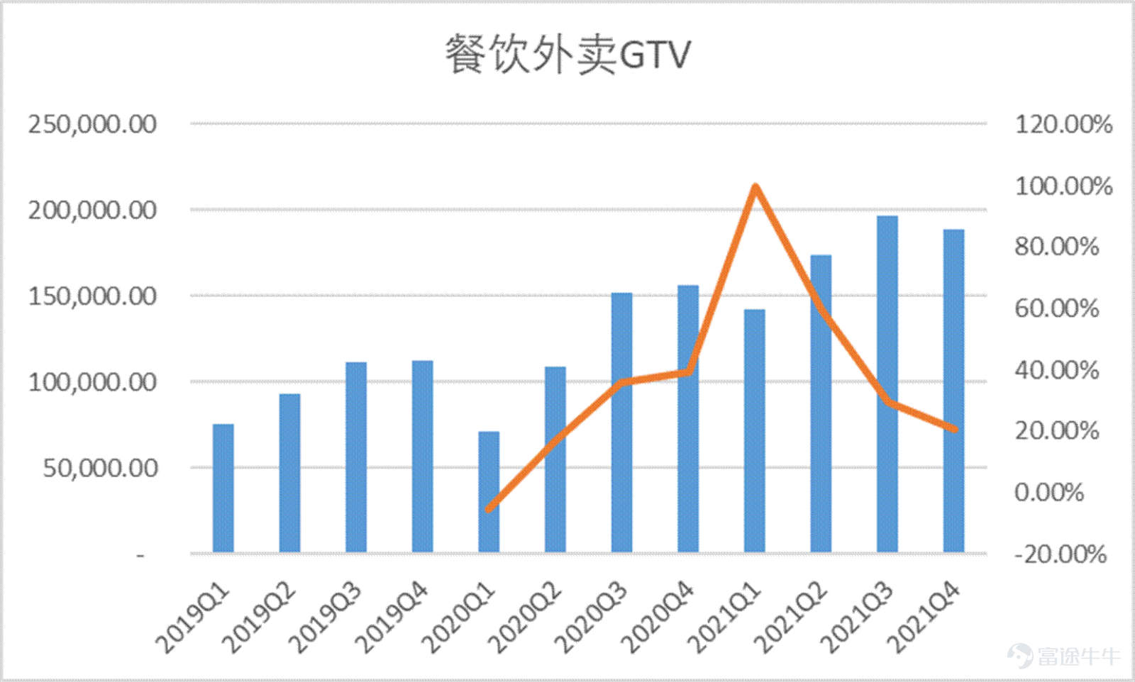Since February, Meituan$MEITUAN-W (03690.HK)$Under the impact of a series of events, it ushered in the darkest two months since the launch. On February 18, the Ministry of Commerce called on takeaway platform companies to reduce fees for takeout merchants in areas with severe epidemics, causing market panic. Since then, Meituan has begun a rapid wave of sharp declines of up to 60%. During this period, people's congress deputies also saw popular searches calling for young people to go to the factory instead of delivering takeout, which once again pushed Meituan to the forefront. Since March, due to the spread of the epidemic across the country, Meituan Cash's dairy delivery business has been seriously affected, and fundamental concerns have accelerated another round of decline. In the past year, Meituan's days couldn't be described as sad. Under anti-monopoly pressure, Meituan had quite the meaning of becoming a “street rat,” and everyone shouted. For young Meituan, this is both a pain and an experience. Having experienced huge anti-monopoly fines, they have also focused on rectifying the act of choosing one of the two, and have continuously responded to the country's call to actually implement fee reduction measures. In the current context of multiple outbreaks of the epidemic, Meituan is still using its own actions to contribute its value to the normal operation of the city. This value is one of the foundations for maintaining the efficient operation of the entire city. Many cities have “slowed down” because of the epidemic, yet Meituan is still “in full swing”. At this point, Meituan, which has fallen below the trillion dollar mark, is it still worth being optimistic about? Has the borderless expansion of local life supremacy come to a complete end...