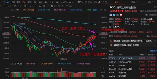CPI回落，納指跳漲3%，美股十日線彈新高，能否再起攻勢？