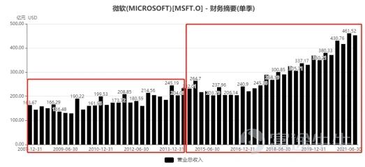 作爲全球市值排名第二的公司,微軟在科技創新領域一直是YYDS的存在,寬闊的護城河及良好的競爭格局給微軟的投資者帶來了非常豐厚的回報,我們看到的是全球科技巨頭的光環,回顧微軟的發展歷史,公司也曾經數次迎來危機,但每次都會迎來蝶變,找到新的突破點,業績一路新高。 微軟爲何能成長爲參天大樹? 1. 微軟到底做對了什麼讓其脫穎而出,拉開與傳統軟件巨頭的差距? 2. 微軟擴張的邊界在哪兒,未來還有哪些潛在的增量? 言財君認爲,微軟能長期穿越週期的核心在於所處的科技創新賽道就是一個長坡後雪的賽道+微軟無可匹敵的技術護城河。 我們在前期分析美股十年長牛的根本時曾指出,時代成就tenbagger(十倍股),最優質的資產是核心科技資產,在過去兩輪大科技週期中,美國事實上形成了科技壟斷,科技巨頭的崛起與加速發展是美股十年長牛的根源,微軟也是伴隨美國互聯網與雲計算產業的蓬勃發展而一步步成長爲全球市值老大。 近三十年是全球科技發展日新月異的階段,我們已經經歷了三個非常明顯的科技發展階段,2019年開始我們正式進入萬物互聯的階段,雲計算、元宇宙,未來的星辰大海已經打開: 1. ...