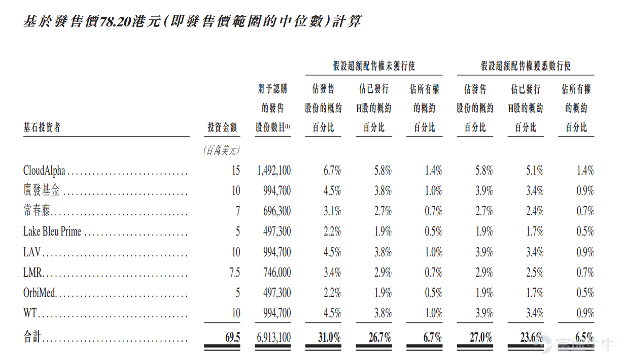 Futu news on October 26th, this Tuesday$AIRDOC-B (02251.HK)$ Announced that the IPO will be held from October 26 to 29, with the company planning to issue 22.2672 million shares, including 2.2268 million shares for public offering, 20.0404 million shares for international offering, at an offering price of HK$75.1-81.3 per share, in lots of 100 shares, expected to be listed on November 5. Eagle Eye Technology was founded in 2015 and is an ai medical instruments company. According to Frost & Sullivan, the company is one of China's first to provide ai retinal image recognition non-invasive, rapid, effective, and scalable early detection, diagnosis, and health risk assessment solutions. The company's product portfolio includes three versions of Airdoc-AIFUNDUS (the core product developed in-house). Among them, Airdoc-AIFUNDUS (1.0) is an artificial intelligence medical instruments software (SaMD) approved for assisting in diagnosing diabetic retinopathy, to aid doctors in medical diagnosis, the first medical instrument to receive a Class III medical instrument certificate from the National Medical Products Administration among similar products, generating revenue from the first quarter of 2021. In terms of financial data, the company recorded revenue of RMB 30.415 million and 4767.2 million yuan in 2019 and 2020, respectively; during the same period, net losses of 87.139 million yuan and 7962.6 million yuan were recorded. In the first six months of 2021...