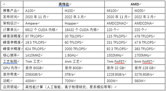 英偉達、AMD斷供高性能GPU，中國超算和互聯網大廠路在何方？