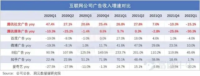 “17年伊始,持有騰訊$騰訊控股 (00700.HK)$快5年,還是負收益,說看走眼了吧,利潤確實增長了;說持有時間短吧,都快5年了還要怎麼長。” 一位價值投資者,在雪球上吐槽道。一聲哀鳴,應者不絕。國產價投們也紛紛表達着困惑與憤懣。 某種角度來說,他們吐槽,多少是有道理的。 畢竟,在這五年中,騰訊的利潤漲了3倍;各條業務線競爭力也依舊是top3級別的;社交護城河寬闊到,拿着望遠鏡仍然看不到對手。 可市場的反饋,確實零漲幅。 都說一家好公司是值得長揸的,但持有騰訊5年卻不賺錢,多少讓人難以接受。 簡單歸因,肯定是估值貴了啊。 但這樣膚淺的解釋,並不足以讓人信服。基於此,表外表裏深度還原這兩個時間點的情況,做了一些分析,有以下三個啓示: 1、產品週期驅動下的高景氣,要警惕週期持續性 2、技術迭代導致的業務變遷,需要預判競爭走勢 3、對宏觀和監管高敏度業務,需定期做座標系體檢 一、產品週期驅動下的高景氣,要警惕週期持續性 6月下旬,騰訊開始了今年的第三輪裁員,優化的重點包括IEG(互動娛樂事業群)部門,據相關員工披露:好一點的部門,裁員幅度約20%~30%,...