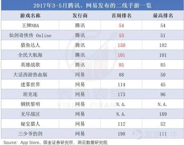 “17年伊始,持有騰訊$騰訊控股 (00700.HK)$快5年,還是負收益,說看走眼了吧,利潤確實增長了;說持有時間短吧,都快5年了還要怎麼長。” 一位價值投資者,在雪球上吐槽道。一聲哀鳴,應者不絕。國產價投們也紛紛表達着困惑與憤懣。 某種角度來說,他們吐槽,多少是有道理的。 畢竟,在這五年中,騰訊的利潤漲了3倍;各條業務線競爭力也依舊是top3級別的;社交護城河寬闊到,拿着望遠鏡仍然看不到對手。 可市場的反饋,確實零漲幅。 都說一家好公司是值得長揸的,但持有騰訊5年卻不賺錢,多少讓人難以接受。 簡單歸因,肯定是估值貴了啊。 但這樣膚淺的解釋,並不足以讓人信服。基於此,表外表裏深度還原這兩個時間點的情況,做了一些分析,有以下三個啓示: 1、產品週期驅動下的高景氣,要警惕週期持續性 2、技術迭代導致的業務變遷,需要預判競爭走勢 3、對宏觀和監管高敏度業務,需定期做座標系體檢 一、產品週期驅動下的高景氣,要警惕週期持續性 6月下旬,騰訊開始了今年的第三輪裁員,優化的重點包括IEG(互動娛樂事業群)部門,據相關員工披露:好一點的部門,裁員幅度約20%~30%,...