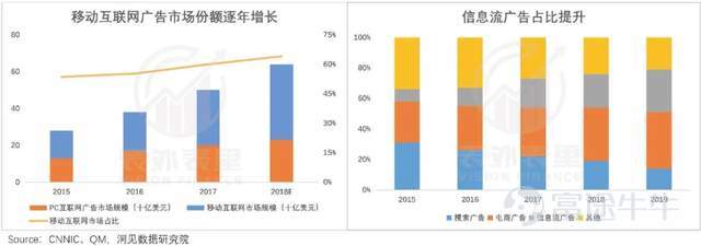 “17年伊始,持有騰訊$騰訊控股 (00700.HK)$快5年,還是負收益,說看走眼了吧,利潤確實增長了;說持有時間短吧,都快5年了還要怎麼長。” 一位價值投資者,在雪球上吐槽道。一聲哀鳴,應者不絕。國產價投們也紛紛表達着困惑與憤懣。 某種角度來說,他們吐槽,多少是有道理的。 畢竟,在這五年中,騰訊的利潤漲了3倍;各條業務線競爭力也依舊是top3級別的;社交護城河寬闊到,拿着望遠鏡仍然看不到對手。 可市場的反饋,確實零漲幅。 都說一家好公司是值得長揸的,但持有騰訊5年卻不賺錢,多少讓人難以接受。 簡單歸因,肯定是估值貴了啊。 但這樣膚淺的解釋,並不足以讓人信服。基於此,表外表裏深度還原這兩個時間點的情況,做了一些分析,有以下三個啓示: 1、產品週期驅動下的高景氣,要警惕週期持續性 2、技術迭代導致的業務變遷,需要預判競爭走勢 3、對宏觀和監管高敏度業務,需定期做座標系體檢 一、產品週期驅動下的高景氣,要警惕週期持續性 6月下旬,騰訊開始了今年的第三輪裁員,優化的重點包括IEG(互動娛樂事業群)部門,據相關員工披露:好一點的部門,裁員幅度約20%~30%,...