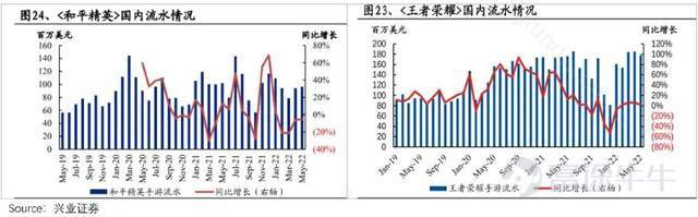 “17年伊始,持有騰訊$騰訊控股 (00700.HK)$快5年,還是負收益,說看走眼了吧,利潤確實增長了;說持有時間短吧,都快5年了還要怎麼長。” 一位價值投資者,在雪球上吐槽道。一聲哀鳴,應者不絕。國產價投們也紛紛表達着困惑與憤懣。 某種角度來說,他們吐槽,多少是有道理的。 畢竟,在這五年中,騰訊的利潤漲了3倍;各條業務線競爭力也依舊是top3級別的;社交護城河寬闊到,拿着望遠鏡仍然看不到對手。 可市場的反饋,確實零漲幅。 都說一家好公司是值得長揸的,但持有騰訊5年卻不賺錢,多少讓人難以接受。 簡單歸因,肯定是估值貴了啊。 但這樣膚淺的解釋,並不足以讓人信服。基於此,表外表裏深度還原這兩個時間點的情況,做了一些分析,有以下三個啓示: 1、產品週期驅動下的高景氣,要警惕週期持續性 2、技術迭代導致的業務變遷,需要預判競爭走勢 3、對宏觀和監管高敏度業務,需定期做座標系體檢 一、產品週期驅動下的高景氣,要警惕週期持續性 6月下旬,騰訊開始了今年的第三輪裁員,優化的重點包括IEG(互動娛樂事業群)部門,據相關員工披露:好一點的部門,裁員幅度約20%~30%,...