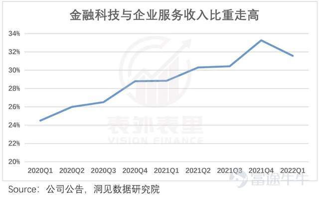 “17年伊始,持有騰訊$騰訊控股 (00700.HK)$快5年,還是負收益,說看走眼了吧,利潤確實增長了;說持有時間短吧,都快5年了還要怎麼長。” 一位價值投資者,在雪球上吐槽道。一聲哀鳴,應者不絕。國產價投們也紛紛表達着困惑與憤懣。 某種角度來說,他們吐槽,多少是有道理的。 畢竟,在這五年中,騰訊的利潤漲了3倍;各條業務線競爭力也依舊是top3級別的;社交護城河寬闊到,拿着望遠鏡仍然看不到對手。 可市場的反饋,確實零漲幅。 都說一家好公司是值得長揸的,但持有騰訊5年卻不賺錢,多少讓人難以接受。 簡單歸因,肯定是估值貴了啊。 但這樣膚淺的解釋,並不足以讓人信服。基於此,表外表裏深度還原這兩個時間點的情況,做了一些分析,有以下三個啓示: 1、產品週期驅動下的高景氣,要警惕週期持續性 2、技術迭代導致的業務變遷,需要預判競爭走勢 3、對宏觀和監管高敏度業務,需定期做座標系體檢 一、產品週期驅動下的高景氣,要警惕週期持續性 6月下旬,騰訊開始了今年的第三輪裁員,優化的重點包括IEG(互動娛樂事業群)部門,據相關員工披露:好一點的部門,裁員幅度約20%~30%,...