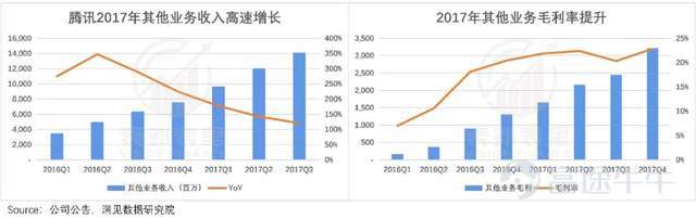 “17年伊始,持有騰訊$騰訊控股 (00700.HK)$快5年,還是負收益,說看走眼了吧,利潤確實增長了;說持有時間短吧,都快5年了還要怎麼長。” 一位價值投資者,在雪球上吐槽道。一聲哀鳴,應者不絕。國產價投們也紛紛表達着困惑與憤懣。 某種角度來說,他們吐槽,多少是有道理的。 畢竟,在這五年中,騰訊的利潤漲了3倍;各條業務線競爭力也依舊是top3級別的;社交護城河寬闊到,拿着望遠鏡仍然看不到對手。 可市場的反饋,確實零漲幅。 都說一家好公司是值得長揸的,但持有騰訊5年卻不賺錢,多少讓人難以接受。 簡單歸因,肯定是估值貴了啊。 但這樣膚淺的解釋,並不足以讓人信服。基於此,表外表裏深度還原這兩個時間點的情況,做了一些分析,有以下三個啓示: 1、產品週期驅動下的高景氣,要警惕週期持續性 2、技術迭代導致的業務變遷,需要預判競爭走勢 3、對宏觀和監管高敏度業務,需定期做座標系體檢 一、產品週期驅動下的高景氣,要警惕週期持續性 6月下旬,騰訊開始了今年的第三輪裁員,優化的重點包括IEG(互動娛樂事業群)部門,據相關員工披露:好一點的部門,裁員幅度約20%~30%,...