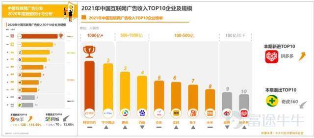 “17年伊始,持有騰訊$騰訊控股 (00700.HK)$快5年,還是負收益,說看走眼了吧,利潤確實增長了;說持有時間短吧,都快5年了還要怎麼長。” 一位價值投資者,在雪球上吐槽道。一聲哀鳴,應者不絕。國產價投們也紛紛表達着困惑與憤懣。 某種角度來說,他們吐槽,多少是有道理的。 畢竟,在這五年中,騰訊的利潤漲了3倍;各條業務線競爭力也依舊是top3級別的;社交護城河寬闊到,拿着望遠鏡仍然看不到對手。 可市場的反饋,確實零漲幅。 都說一家好公司是值得長揸的,但持有騰訊5年卻不賺錢,多少讓人難以接受。 簡單歸因,肯定是估值貴了啊。 但這樣膚淺的解釋,並不足以讓人信服。基於此,表外表裏深度還原這兩個時間點的情況,做了一些分析,有以下三個啓示: 1、產品週期驅動下的高景氣,要警惕週期持續性 2、技術迭代導致的業務變遷,需要預判競爭走勢 3、對宏觀和監管高敏度業務,需定期做座標系體檢 一、產品週期驅動下的高景氣,要警惕週期持續性 6月下旬,騰訊開始了今年的第三輪裁員,優化的重點包括IEG(互動娛樂事業群)部門,據相關員工披露:好一點的部門,裁員幅度約20%~30%,...