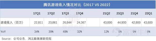 “17年伊始,持有騰訊$騰訊控股 (00700.HK)$快5年,還是負收益,說看走眼了吧,利潤確實增長了;說持有時間短吧,都快5年了還要怎麼長。” 一位價值投資者,在雪球上吐槽道。一聲哀鳴,應者不絕。國產價投們也紛紛表達着困惑與憤懣。 某種角度來說,他們吐槽,多少是有道理的。 畢竟,在這五年中,騰訊的利潤漲了3倍;各條業務線競爭力也依舊是top3級別的;社交護城河寬闊到,拿着望遠鏡仍然看不到對手。 可市場的反饋,確實零漲幅。 都說一家好公司是值得長揸的,但持有騰訊5年卻不賺錢,多少讓人難以接受。 簡單歸因,肯定是估值貴了啊。 但這樣膚淺的解釋,並不足以讓人信服。基於此,表外表裏深度還原這兩個時間點的情況,做了一些分析,有以下三個啓示: 1、產品週期驅動下的高景氣,要警惕週期持續性 2、技術迭代導致的業務變遷,需要預判競爭走勢 3、對宏觀和監管高敏度業務,需定期做座標系體檢 一、產品週期驅動下的高景氣,要警惕週期持續性 6月下旬,騰訊開始了今年的第三輪裁員,優化的重點包括IEG(互動娛樂事業群)部門,據相關員工披露:好一點的部門,裁員幅度約20%~30%,...