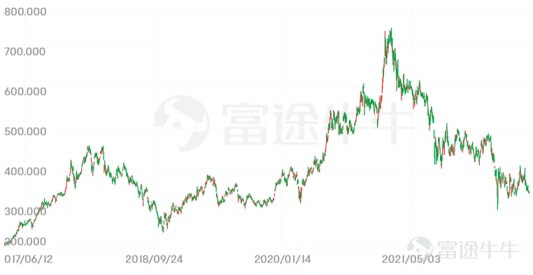 “17年伊始,持有騰訊$騰訊控股 (00700.HK)$快5年,還是負收益,說看走眼了吧,利潤確實增長了;說持有時間短吧,都快5年了還要怎麼長。” 一位價值投資者,在雪球上吐槽道。一聲哀鳴,應者不絕。國產價投們也紛紛表達着困惑與憤懣。 某種角度來說,他們吐槽,多少是有道理的。 畢竟,在這五年中,騰訊的利潤漲了3倍;各條業務線競爭力也依舊是top3級別的;社交護城河寬闊到,拿着望遠鏡仍然看不到對手。 可市場的反饋,確實零漲幅。 都說一家好公司是值得長揸的,但持有騰訊5年卻不賺錢,多少讓人難以接受。 簡單歸因,肯定是估值貴了啊。 但這樣膚淺的解釋,並不足以讓人信服。基於此,表外表裏深度還原這兩個時間點的情況,做了一些分析,有以下三個啓示: 1、產品週期驅動下的高景氣,要警惕週期持續性 2、技術迭代導致的業務變遷,需要預判競爭走勢 3、對宏觀和監管高敏度業務,需定期做座標系體檢 一、產品週期驅動下的高景氣,要警惕週期持續性 6月下旬,騰訊開始了今年的第三輪裁員,優化的重點包括IEG(互動娛樂事業群)部門,據相關員工披露:好一點的部門,裁員幅度約20%~30%,...