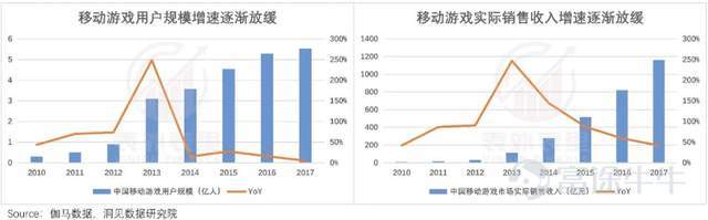 “17年伊始,持有騰訊$騰訊控股 (00700.HK)$快5年,還是負收益,說看走眼了吧,利潤確實增長了;說持有時間短吧,都快5年了還要怎麼長。” 一位價值投資者,在雪球上吐槽道。一聲哀鳴,應者不絕。國產價投們也紛紛表達着困惑與憤懣。 某種角度來說,他們吐槽,多少是有道理的。 畢竟,在這五年中,騰訊的利潤漲了3倍;各條業務線競爭力也依舊是top3級別的;社交護城河寬闊到,拿着望遠鏡仍然看不到對手。 可市場的反饋,確實零漲幅。 都說一家好公司是值得長揸的,但持有騰訊5年卻不賺錢,多少讓人難以接受。 簡單歸因,肯定是估值貴了啊。 但這樣膚淺的解釋,並不足以讓人信服。基於此,表外表裏深度還原這兩個時間點的情況,做了一些分析,有以下三個啓示: 1、產品週期驅動下的高景氣,要警惕週期持續性 2、技術迭代導致的業務變遷,需要預判競爭走勢 3、對宏觀和監管高敏度業務,需定期做座標系體檢 一、產品週期驅動下的高景氣,要警惕週期持續性 6月下旬,騰訊開始了今年的第三輪裁員,優化的重點包括IEG(互動娛樂事業群)部門,據相關員工披露:好一點的部門,裁員幅度約20%~30%,...