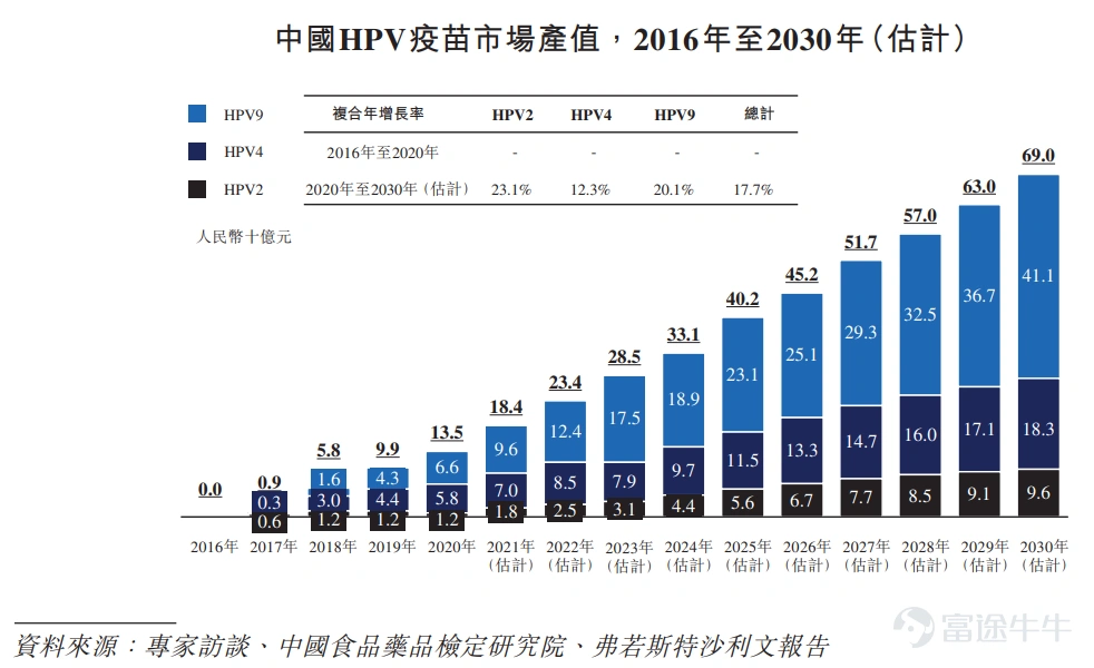 Futu News, March 21, announced that on Monday this week$RECBIO-B (02179.HK)$announced the public offering from March 21 to 24, the company plans to issue 30.8545 million shares, including 3.0855 million shares for public offering and 27.769 million shares for international offering, with an IPO price of HK$24.8 per share, 500 shares per board lot, expected to be listed on March 31. Ruikang Biology is a vaccine company founded in 2012, operating primarily on a business model of independently developing new vaccines, focusing mainly on the research and development of HPV candidate vaccines. The company has currently established a vaccine combination consisting of 12 candidate vaccines, including the core product REC603, a recombinant HPV nine-valent vaccine for cervical cancer prevention, currently in phase III clinical trials. The company has completed the recruitment of REC603 subjects and plans to complete the three-dose administration in the first half of 2022, and submit a BLA application to the national drug authority by 2025. According to the prospectus, Ray Corp has been invested by well-known institutions such as Qingchi Capital, Temasek, Junlian Capital and Sequoia Capital. In terms of financial data, as of now the company has not been approved for commercial sales of products, nor has it generated any revenue from vaccine sales. For the first nine months of 2019, 2020 and 2021, the company recorded comprehensive losses of RMB 0.138 billion yuan, 0.179 billion yuan, and 5.20 billion...