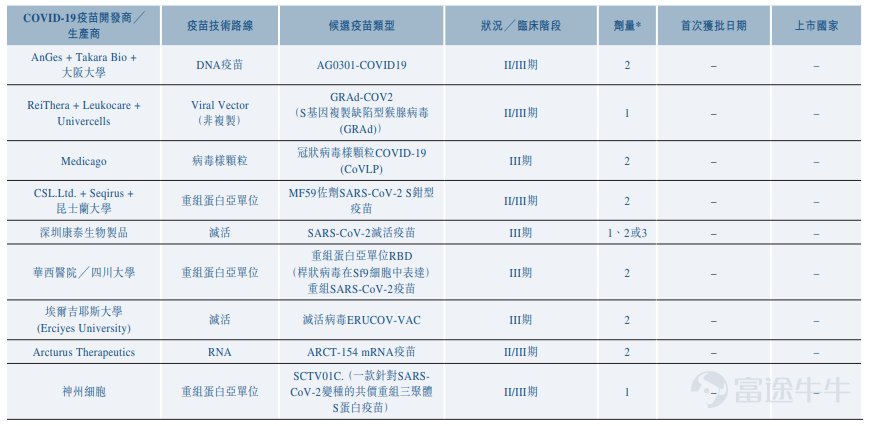 全球COVID-19疫苗市場競爭格局 II