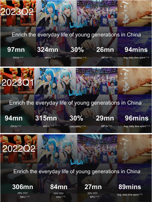 Bilibili, Comparing Delivery Power: Interpretation of Station B's 2023Q2 Financial Report
