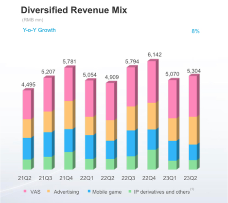 Bilibili, Comparing Delivery Power: Interpretation of Station B's 2023Q2 Financial Report