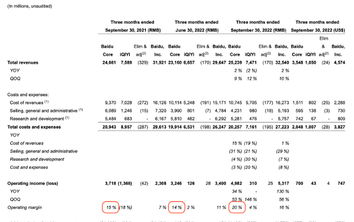 Baidu Q2 Earnings Commentary: You Need a Downpour to Overtake 15 Times