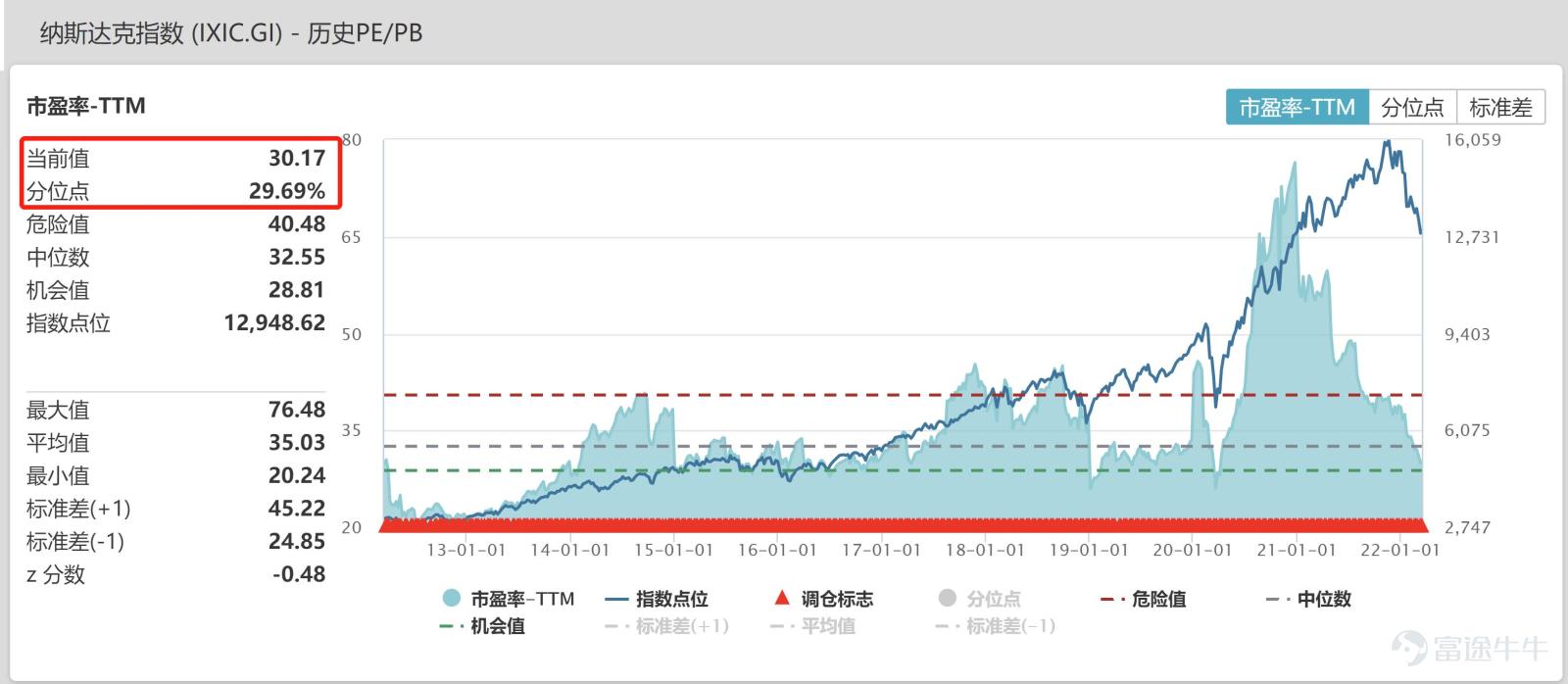 3月15日凌晨，困擾市場一個多季度的加息正式落地，從決議來看，稍微超言財君估計的是加息的次數，原本預計今年加息不會超過七次，但點狀圖給出的預期是七次，縮表提前，符合預期，五月份就會縮表。  鮑威爾的講話，一如既往地模糊與中庸，雖然點陣圖給出了一個比較鷹牌的結果，導致決議發佈後三大股指 $納斯達克綜合指數 (.IXIC.US)$$道瓊斯指數 (.DJI.US)$$標普500指數 (.SPX.US)$ 都一度跳水，但鮑威爾講話開始以後，市場明顯好轉，主要有兩個點：  1、美國通脹廣泛存在，因爲供應鏈問題加劇，但很多產品的供應鏈已經開始緩解，通脹會逐月回落，短期看，聯儲局釋放了一個信號：既要抗通脹，也要避免衰退，爲了避免衰退，可以容忍一些通脹。這是市場希望看到的結果。如果今年解決不了高通脹問題，明、後年將以“超調”的方式控制通脹。這是聯儲局在螺獅殼裏做道場，爲數不多的做法，也是眼下的最優選擇，符合言財君的預期。  2、不擔心美國經濟的衰退，目前也沒有看到跡象，雖然22年經濟展望...