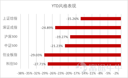 數據來源：彭博，截至2022年5月13日