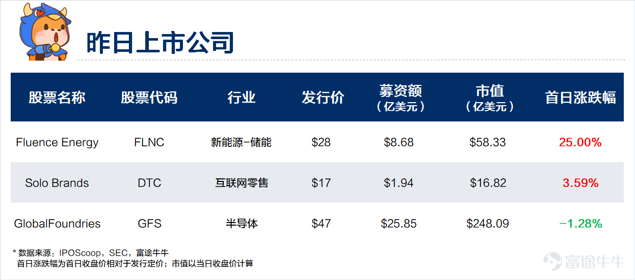 美股三大指數集體收漲，截至上個交易日收盤，道瓊斯工業指數、標普500指數、納斯達克綜合指數分別收漲0.68%、0.98%，1.39%。  昨日無公司遞表，有3只新股掛牌交易。西門子合資儲能公司Fluence Energy昨日上市，首日收漲25%，市值達58.33億美元。互聯網零售品牌Solo Brands昨日上漲3.6%, 市值達16.82億美元。  在線教育公司Udemy及中國藥品授權商聯拓生物Lian Bio預計今晚上市。  電池技術及儲能供應商Fluence Energy創立於2018年，總部位於弗吉尼亞州阿靈頓。公司由兩個行業巨頭和儲能領域的先驅者——德國工程公司西門子和美國電力公司AES聯合組建而成，結合了儲能領域兩個最有經驗的龍頭的規模、經驗、廣度和資金支持。其團隊擁有超過 13 年的儲能部署和運營經驗。  通過結合兩家公司現有儲能業務的經驗和產品專業知識，Fluence迅速成爲電網規模儲能領域的領導者。  Fluence於去年發佈了第六代電池儲能系統解決方案產品。截至2021年9月30日，公司目前已在29個不同...