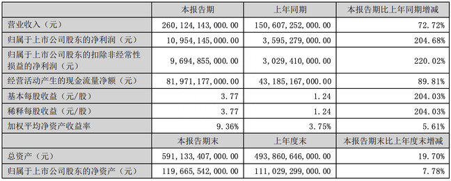 淨利增幅204%，拋158億史詩級收購，比亞迪下一步棋是什麼？
