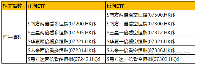 恒指相关的杠杆及反向产品