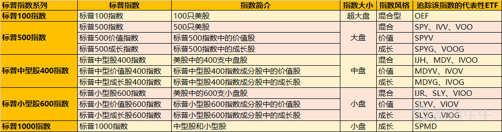 标普系列指数相关的ETF