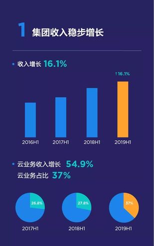A single infographic to understand Kingdee International's 2019 H1 financial report