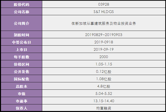 【港股打新】—S&T HLDGS（03928）：Sorry，I am late