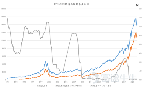 Figure 3:1991-2021 NASDAQ Index and Federal Funds Rate (Source: Bloomberg)