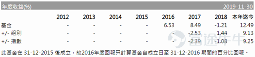 故2016年度回报只计算基金自成立日2016年1月11号至 31-12-2016 期间的百分比回报。