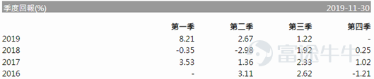 以上数据来源：https://www.hk.morningstar.com