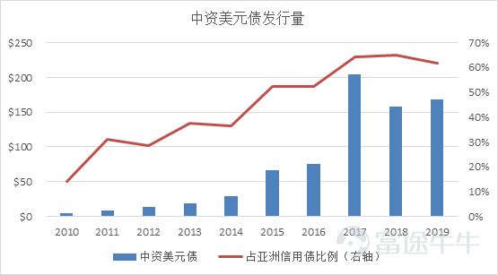 数据来源：彭博 Bloomberg， 数据截止2019年09月30日