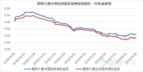 数据来源：彭博 Bloomberg， 数据截止2019年09月30日