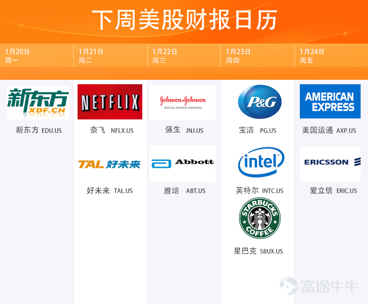 盆友们，Q4财报季又要来啦！想早人一步知道财报资讯吗？想拿牛牛周边拿到手软吗？想就赶紧跟上财报君的步伐吧！   财报季特别活动之一来袭！选出下周你会重点关注的财报，并在讨论区为它们应援一波！即有机会拿到牛牛周边哦！  来！接下来就让我们一起康康活动内容吧！[得意]  [早晨]活动方式：  参与投票选出你下周会关注的财报（可多选），并在讨论区中写下你期待的财报名称与选择其的原因，即可参与活动！  使劲戳→活动地址←参与此次活动吧！[禮花][禮花][禮花]注意不是在本帖回复哦，各位客官别走丢罗！  [早晨]活动奖励：  讨论区内留言最优质（字数达到50字以上）的5位牛友，各获得一份精美的