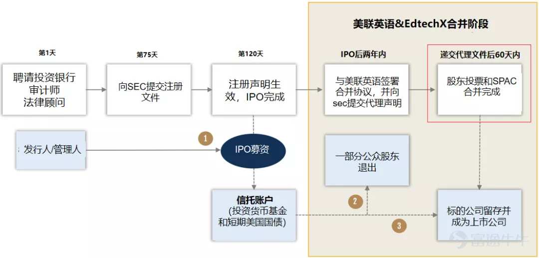 想知道美聯英語怎麼通過SPAC上市？看這裏