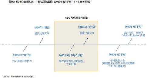 想知道美聯英語怎麼通過SPAC上市？看這裏