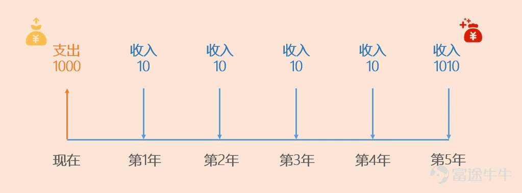在买保健药时,几乎没有人愿意深究其中的药理。但牛牛每次都会阅读药处方说明书,大致了解这个药能治疗什么、如何服用以及潜在副作用。 都说选投资债券就像买保健药,债券招募也有说明书,其中会清楚注明本债券的期限、利率、发行价格等条款,预先提醒风险以及违约后的处理方式。但是,能通篇读完这个说明书的都是狼人啊...... 字里行间透露着复杂而又乏味的灵魂,难怪除内行人士外罕有人问津。大家几乎都是迷迷糊糊上了车,以至于后来翻车还不知其中缘由。 为及时拯救等错车的你,牛牛今天就挑出说明书中的重要信息——如何看收益和回报时间?怎么看风险和副作用? 01 药效:收益是多少? 和银行存款