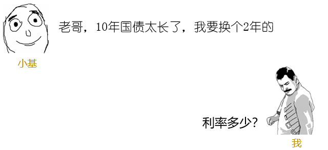 Yield on bonds -6