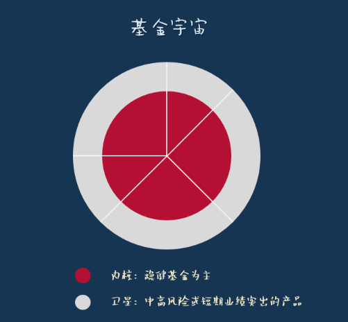 dumbbell, satellite or pyramid? Public disclosure of the most popular fund portfolio -5